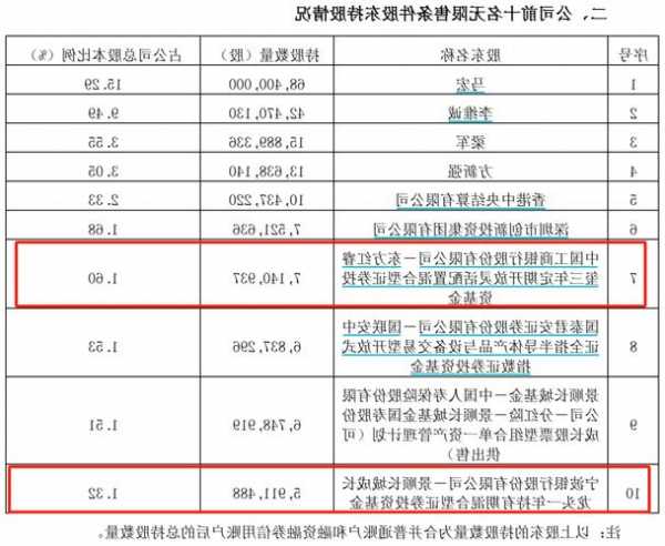 加仓！加仓！大佬出手 买进防水材料、医药股 逆势加仓新能源板块