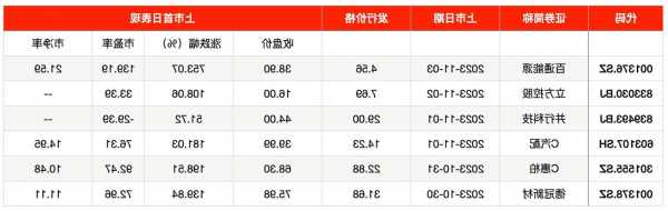 新股破纪录，百通能源涨幅达983%！本周三只新股可申购，投资要点揭秘！