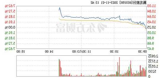 腾龙股份（603158）盘中异动 股价振幅达8.1%  上涨7.12%（11-21）