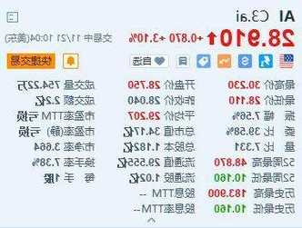 Oppenheimer：上调C3.ai评级至“跑赢大盘”看好人工智能优势