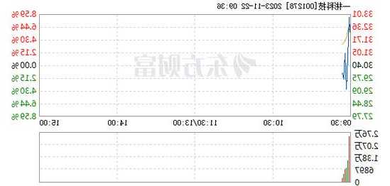 一彬科技（001278）：股价5分钟涨速大于5%（11-22）