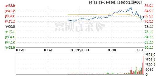 世纪天鸿（300654）：11月22日技术指标出现看涨信号-“红三兵”