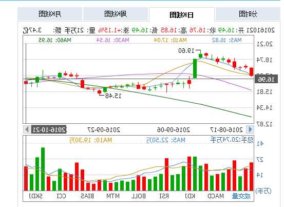 11月22日 14:47分  浙大网新（600797）尾盘放量拉升