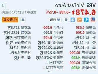 VinFast涨超8% 获Wedbush首予“跑赢大盘”评级