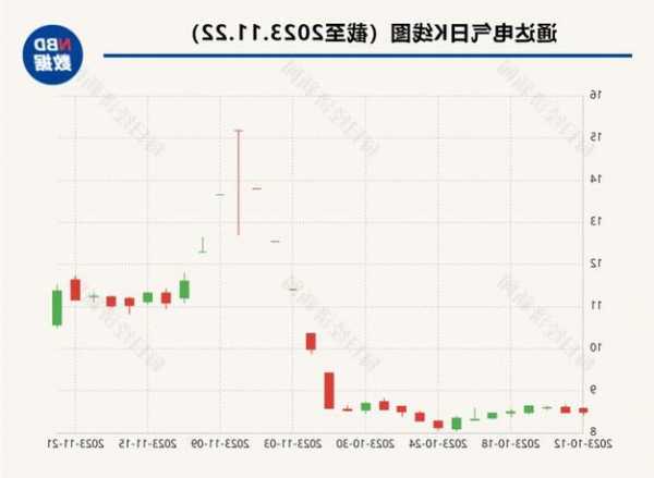 通达电气回复监管工作函：目前不涉及华为汽车链相关合作