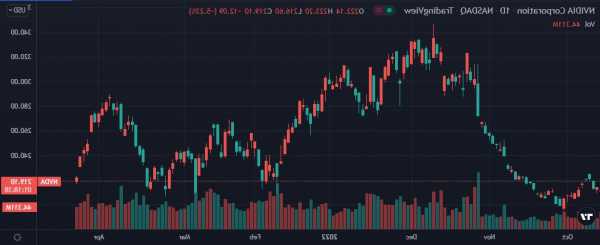 美股高开 英伟达绩后跌0.67%