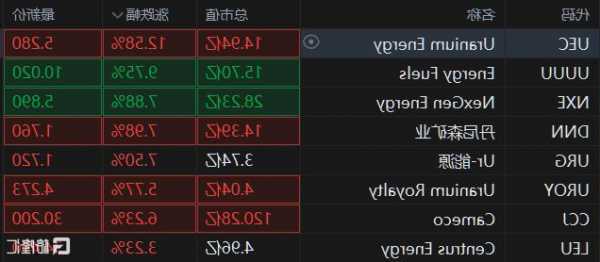 美股异动 | 获首创证券“买入”评级 晶科能源(JKS.US)涨超5.5%