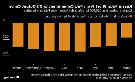 俄罗斯10月份的原油产量仍高于承诺的产量限额