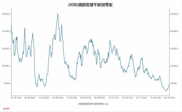 波罗的海干散货指数涨5.7%，报1855