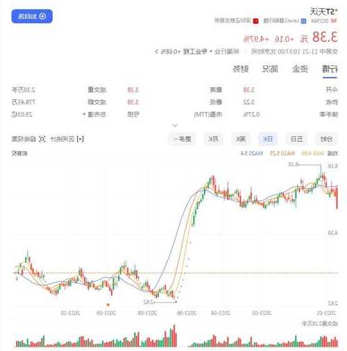 天沃科技连续三天一字涨停 拟1元剥离亏损资产